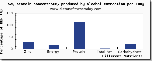 chart to show highest zinc in soy protein per 100g